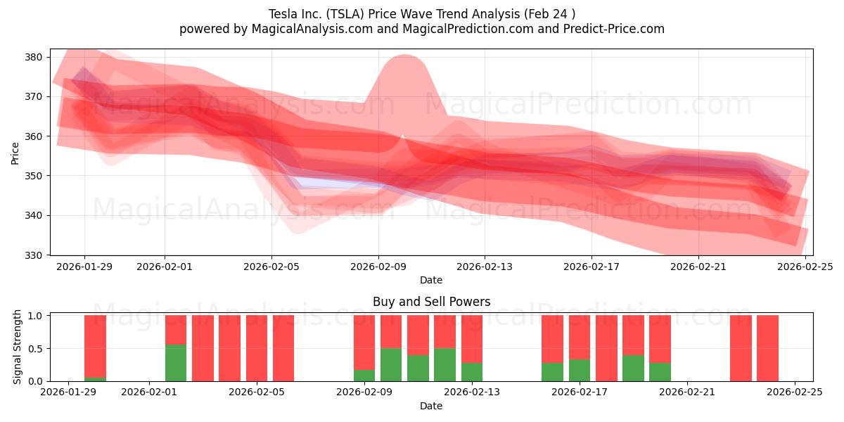  Tesla Inc. (TSLA) Support and Resistance area (23 Feb) 