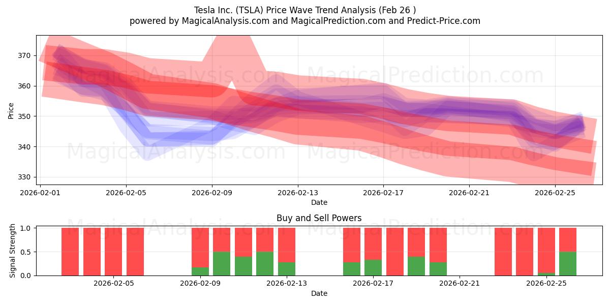  Tesla Inc. (TSLA) Support and Resistance area (25 Feb) 
