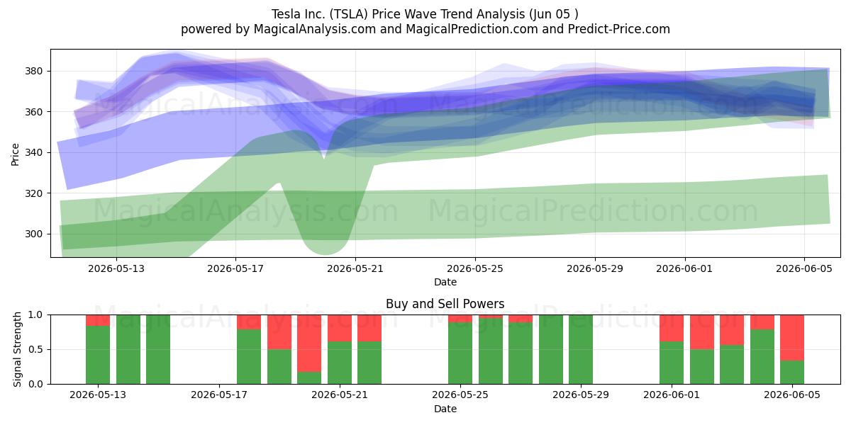  Tesla Inc. (TSLA) Support and Resistance area (04 Jun) 