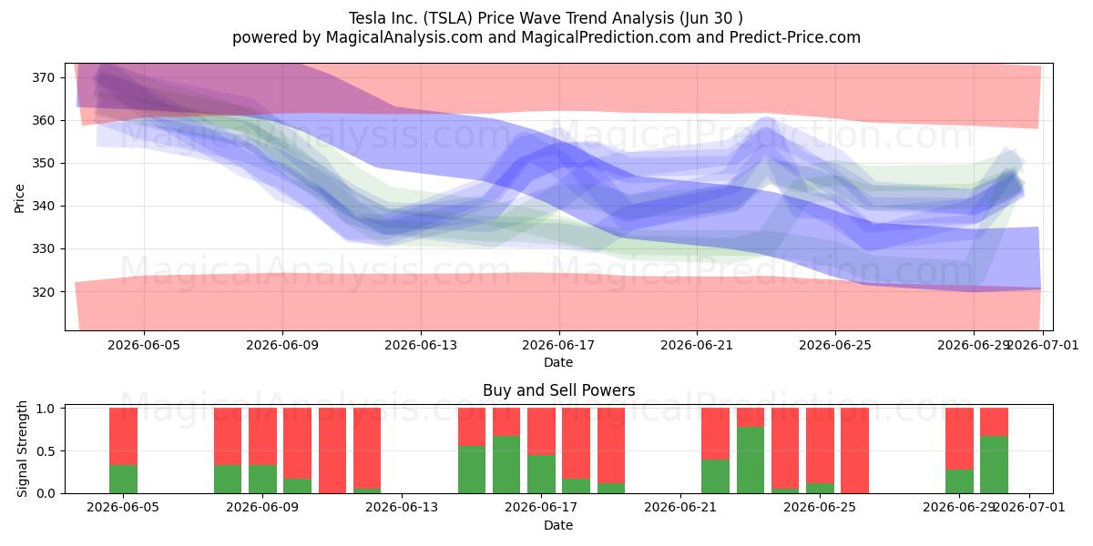  Tesla Inc. (TSLA) Support and Resistance area (29 Jun) 