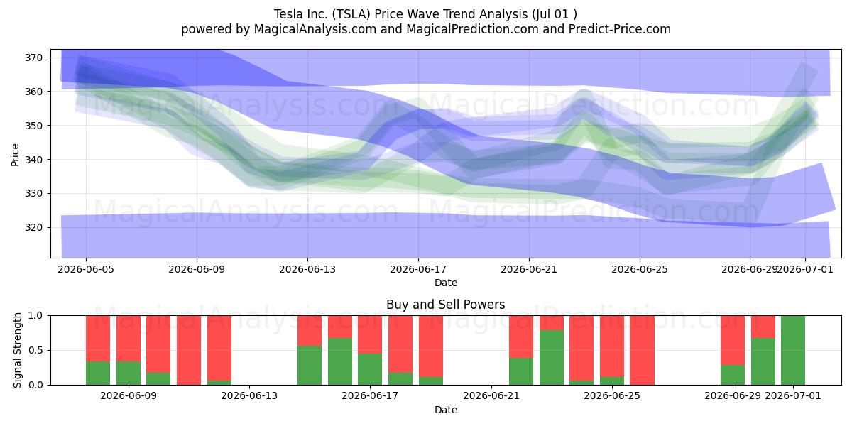  Tesla Inc. (TSLA) Support and Resistance area (30 Jun) 