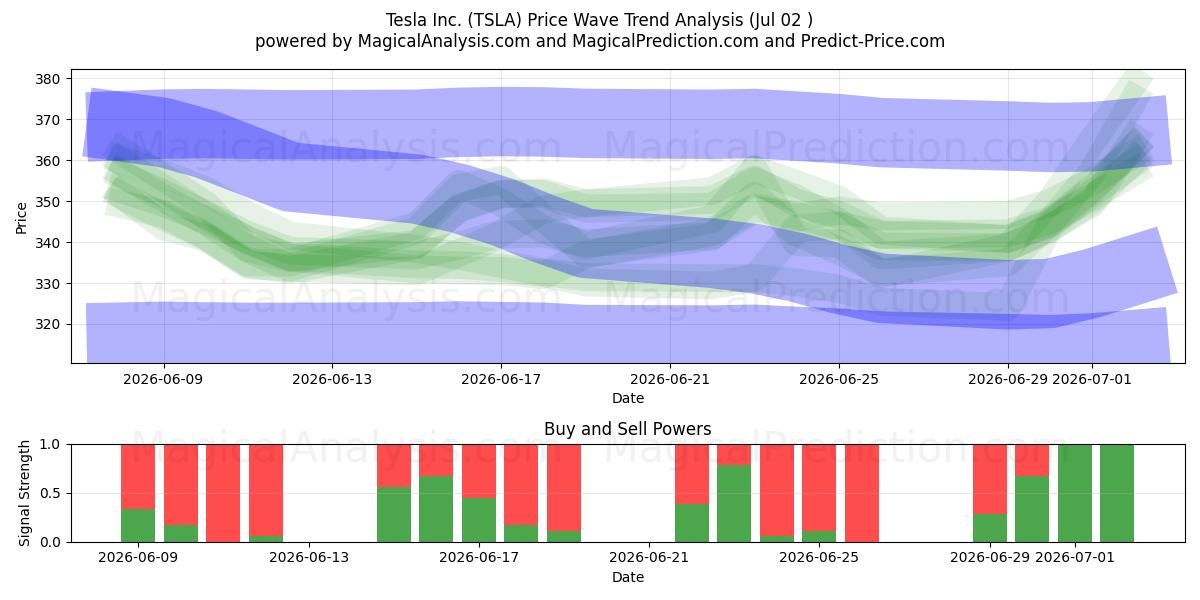  Tesla Inc. (TSLA) Support and Resistance area (01 Jul) 