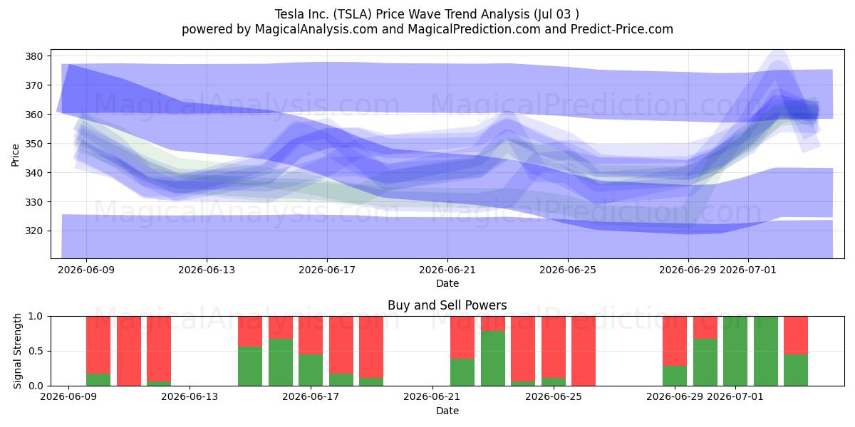  Tesla Inc. (TSLA) Support and Resistance area (02 Jul) 