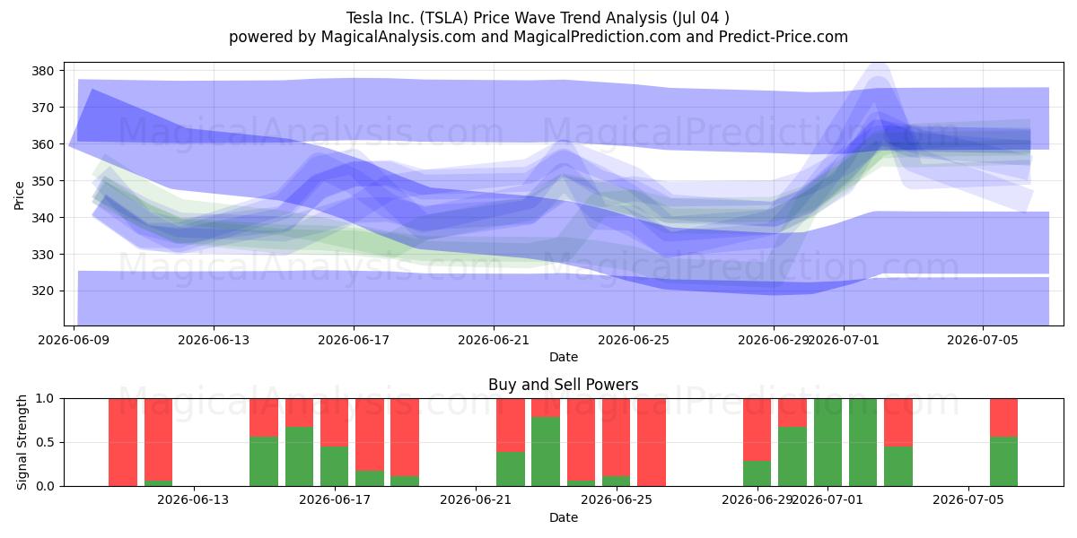  Tesla Inc. (TSLA) Support and Resistance area (03 Jul) 