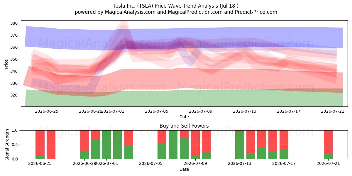  Tesla Inc. (TSLA) Support and Resistance area (17 Jul) 