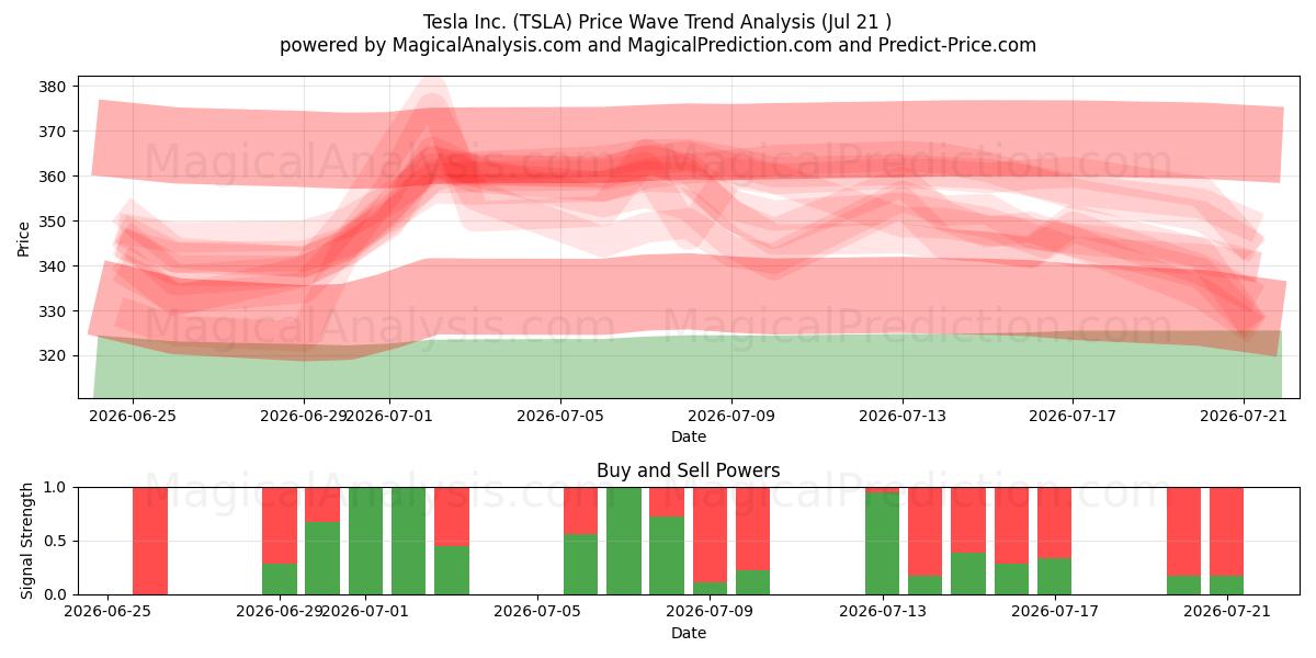  Tesla Inc. (TSLA) Support and Resistance area (20 Jul) 