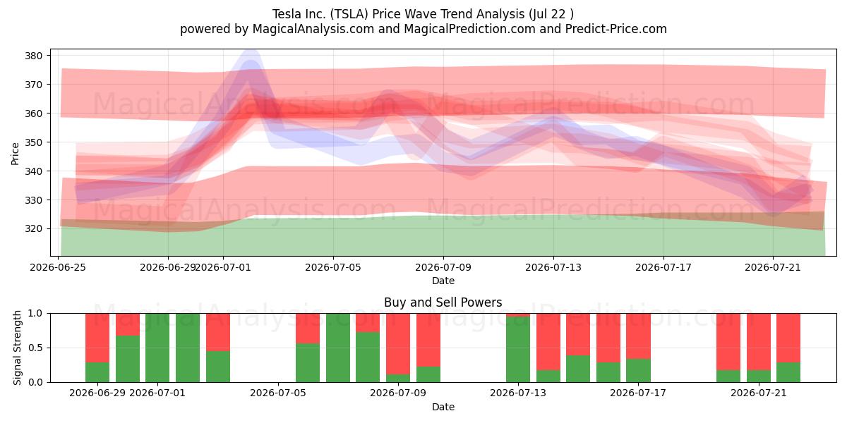  Tesla Inc. (TSLA) Support and Resistance area (21 Jul) 