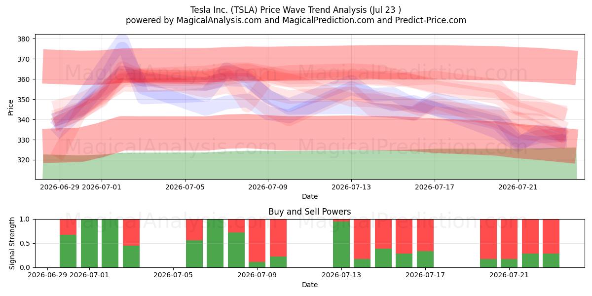  Tesla Inc. (TSLA) Support and Resistance area (22 Jul) 