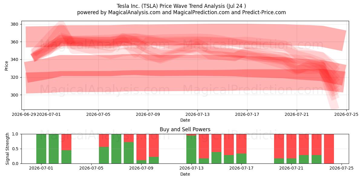  Tesla Inc. (TSLA) Support and Resistance area (23 Jul) 