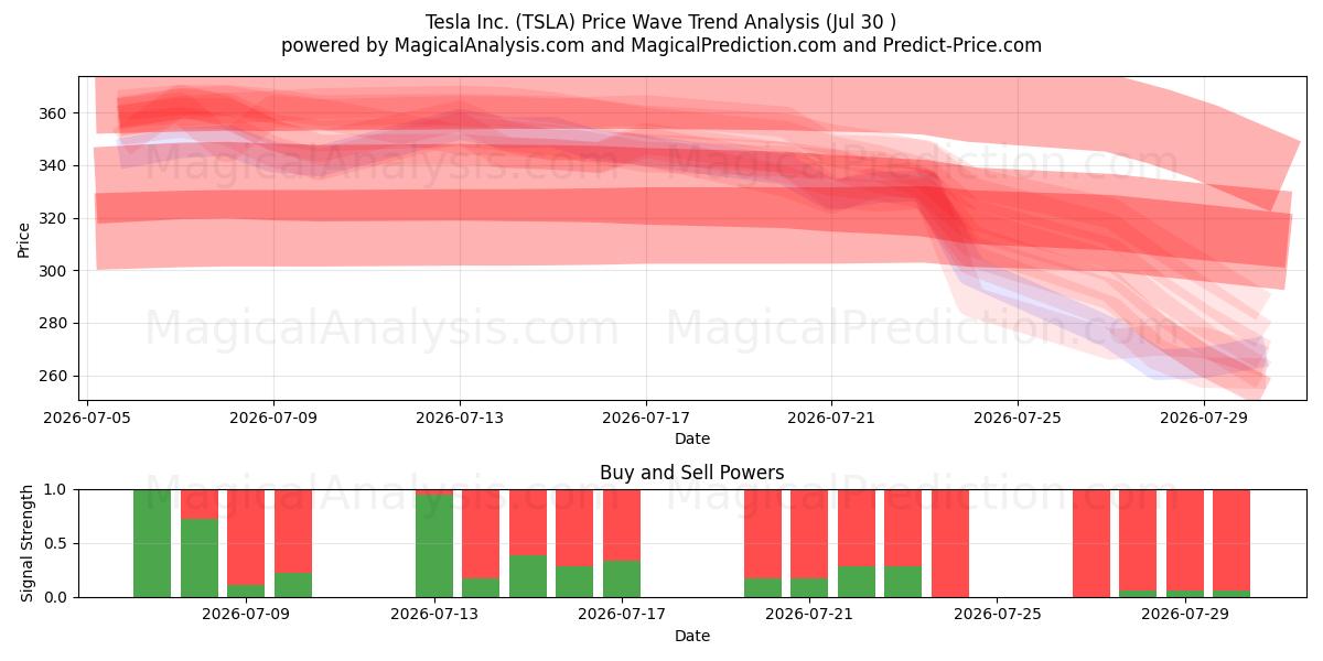  Tesla Inc. (TSLA) Support and Resistance area (29 Jul) 