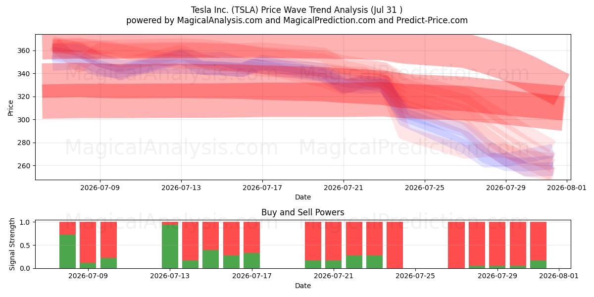 Tesla Inc. (TSLA) Support and Resistance area (30 Jul) 