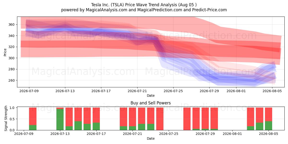  Tesla Inc. (TSLA) Support and Resistance area (03 Aug) 