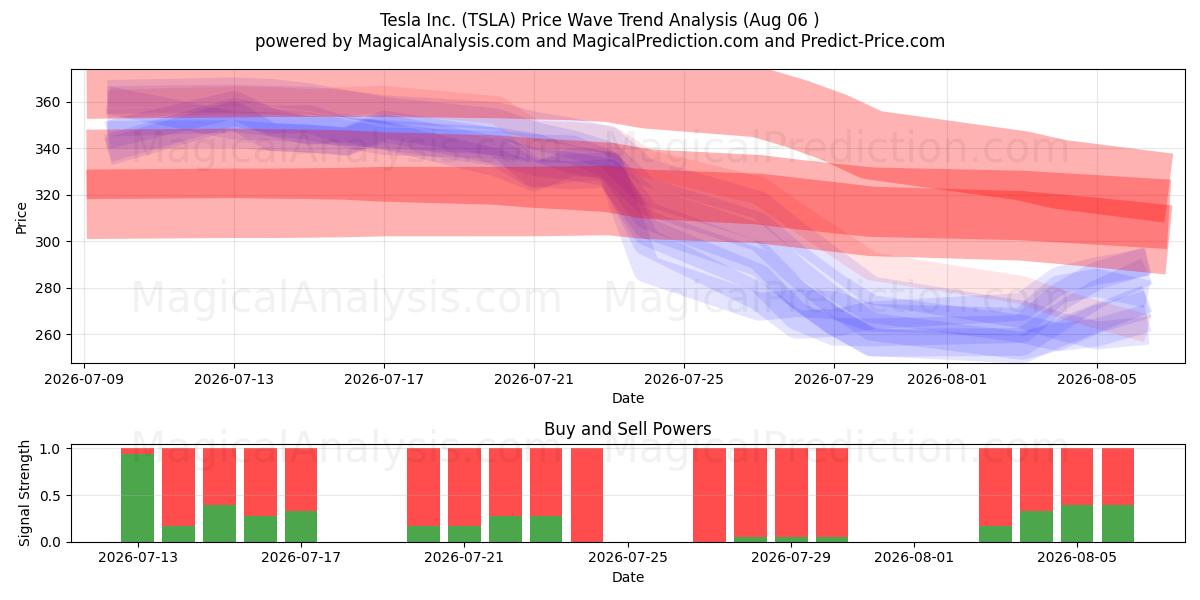  Tesla Inc. (TSLA) Support and Resistance area (04 Aug) 