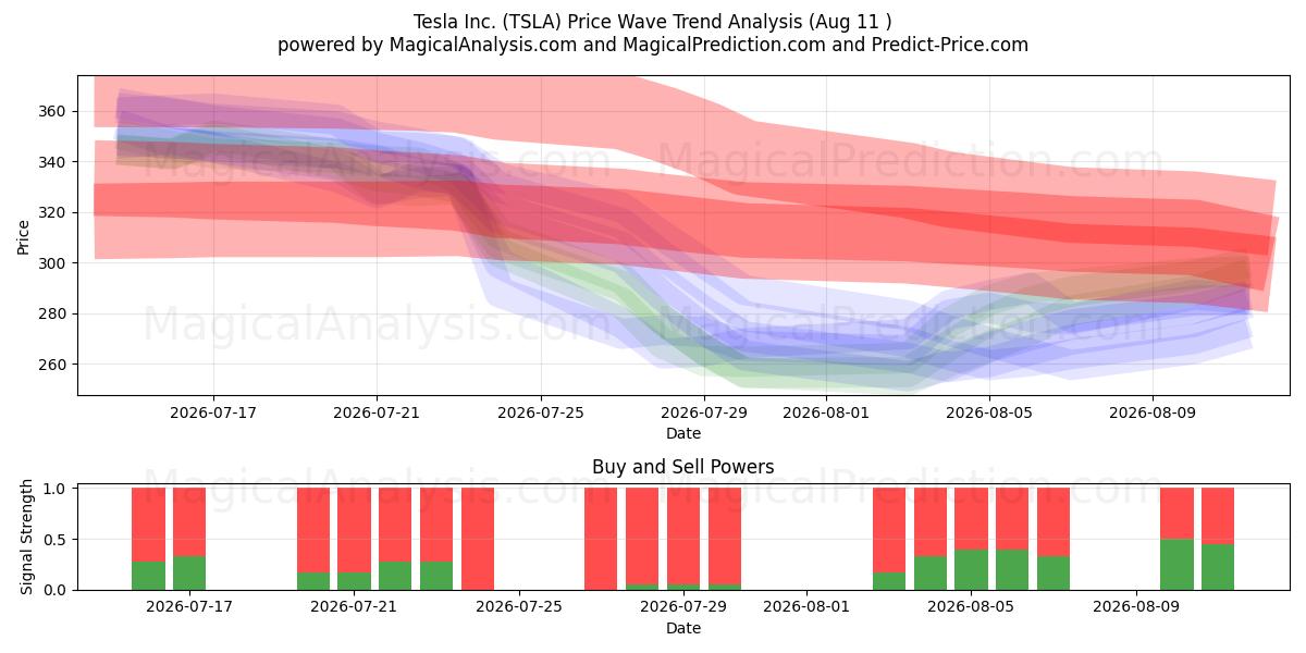  Tesla Inc. (TSLA) Support and Resistance area (10 Aug) 
