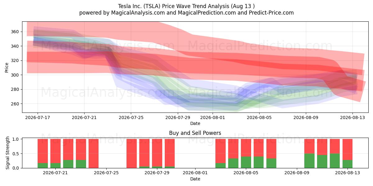  Tesla Inc. (TSLA) Support and Resistance area (11 Aug) 