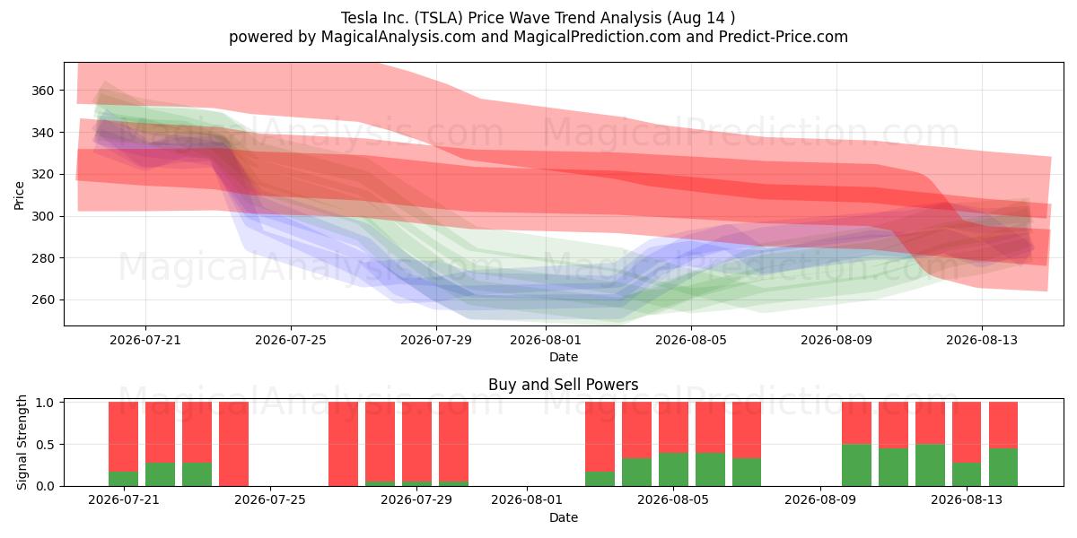  Tesla Inc. (TSLA) Support and Resistance area (13 Aug) 
