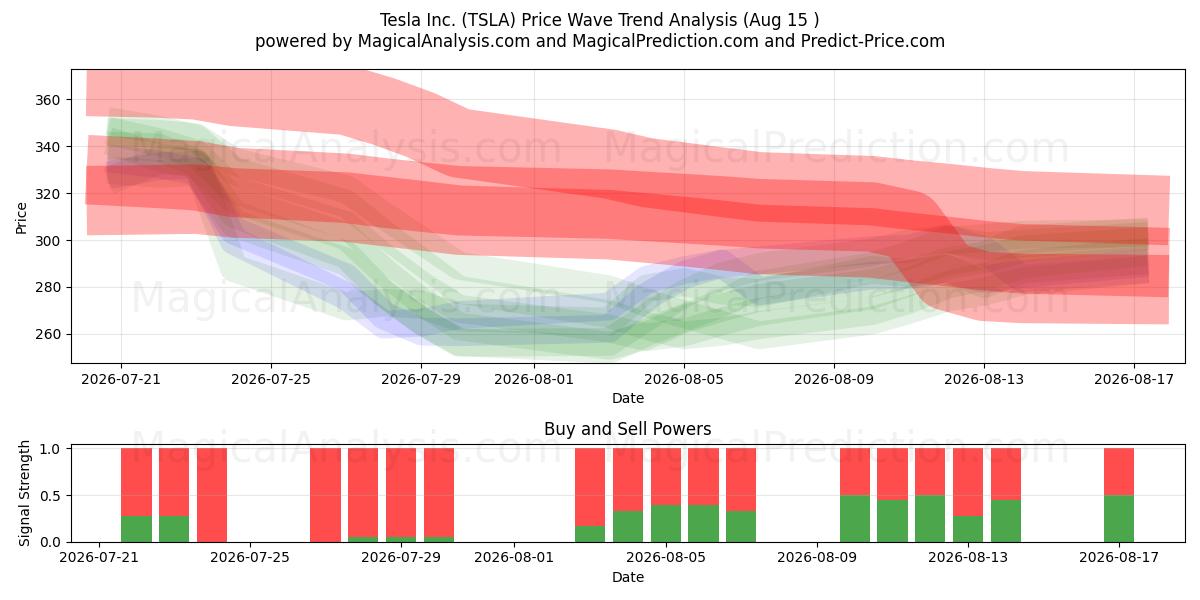  Tesla Inc. (TSLA) Support and Resistance area (14 Aug) 