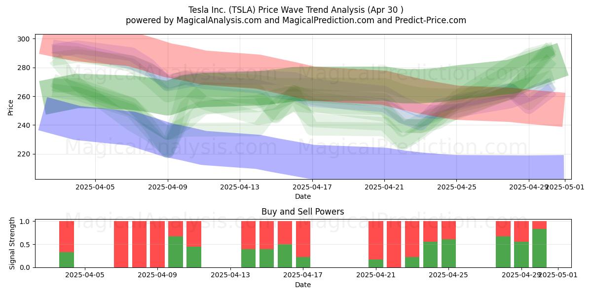  Tesla Inc. (TSLA) Support and Resistance area (30 Apr) 