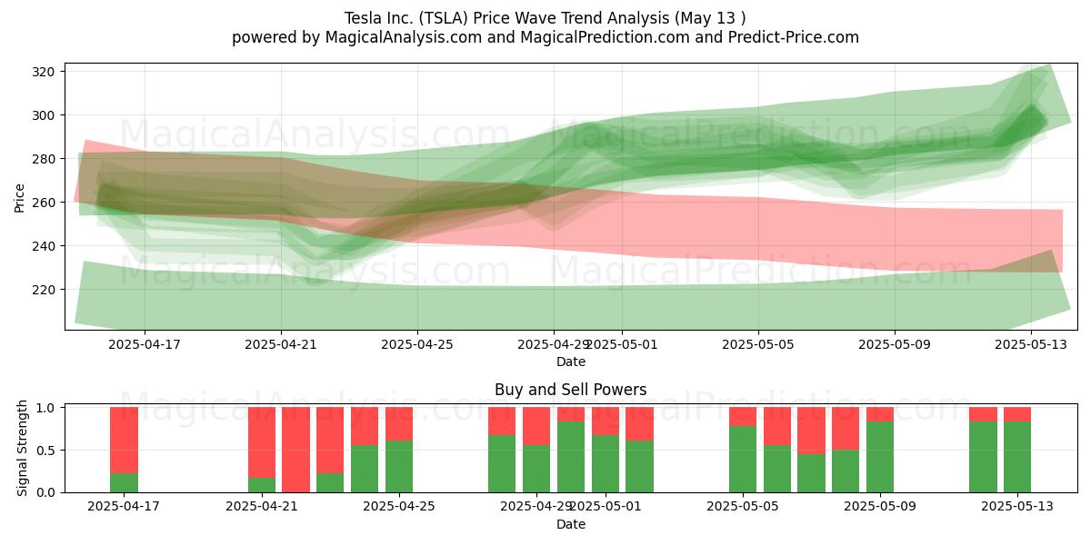  Tesla Inc. (TSLA) Support and Resistance area (13 May) 