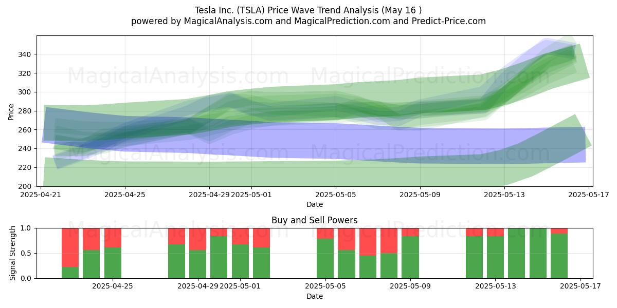  Tesla Inc. (TSLA) Support and Resistance area (16 May) 