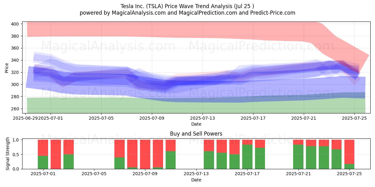  Tesla Inc. (TSLA) Support and Resistance area (24 Jul) 