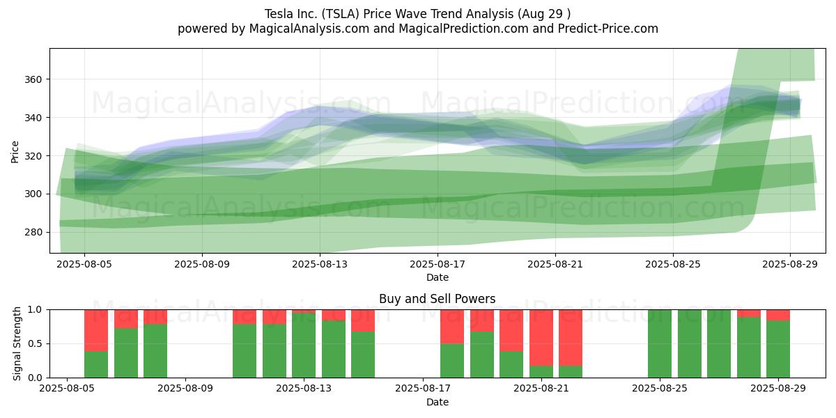  Tesla Inc. (TSLA) Support and Resistance area (07 Aug) 