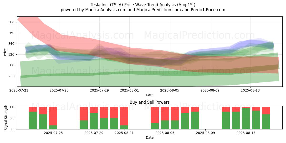  Tesla Inc. (TSLA) Support and Resistance area (14 Aug) 