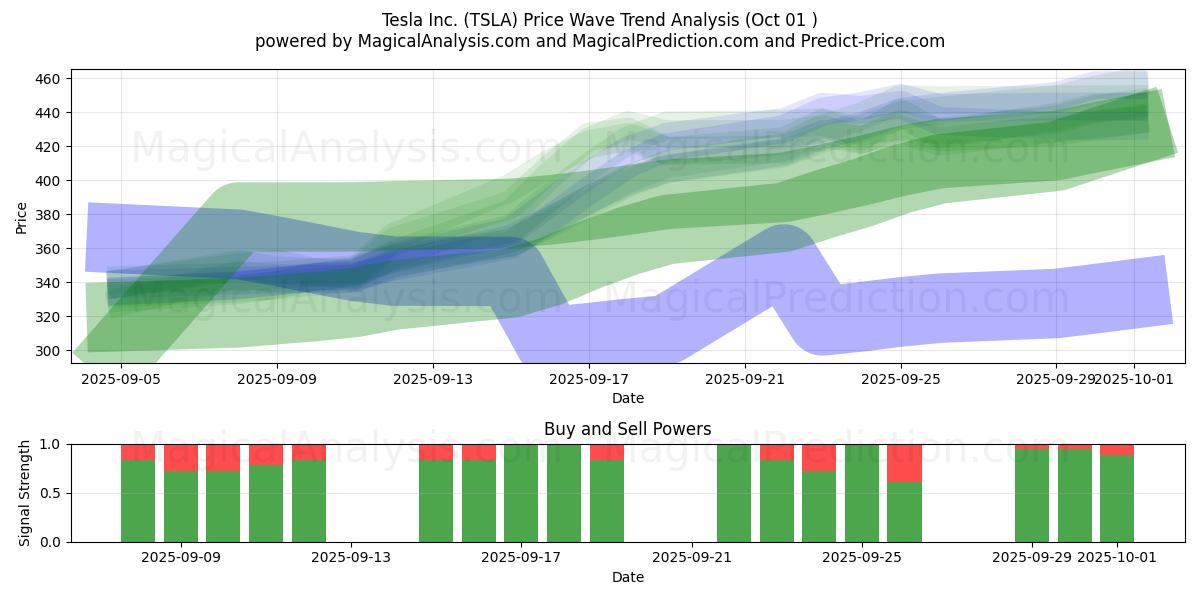  Tesla Inc. (TSLA) Support and Resistance area (30 Sep) 