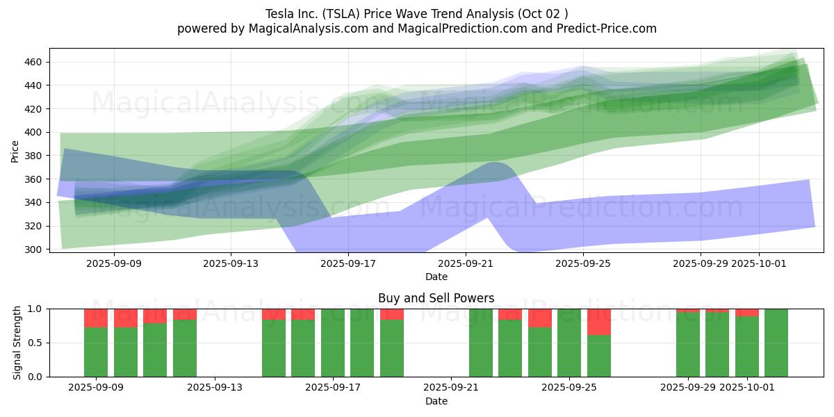  Tesla Inc. (TSLA) Support and Resistance area (01 Oct) 