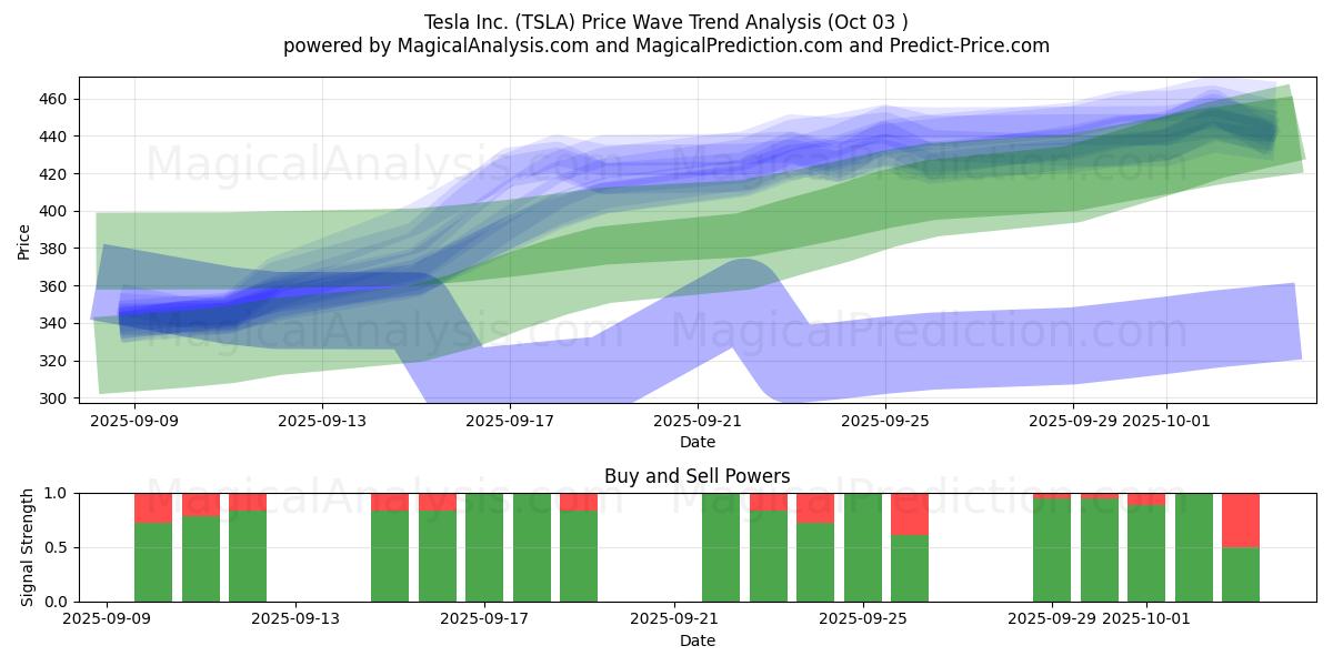  Tesla Inc. (TSLA) Support and Resistance area (02 Oct) 