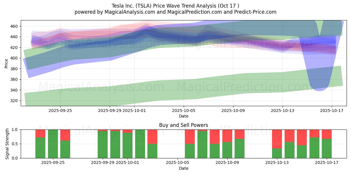  Tesla Inc. (TSLA) Support and Resistance area (16 Oct) 