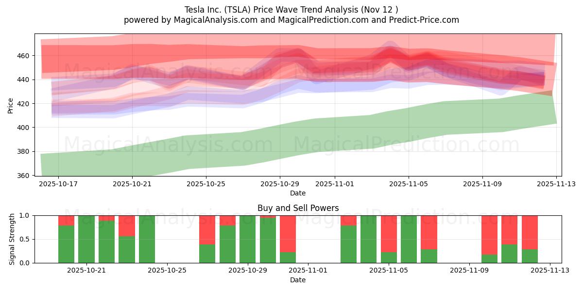  Tesla Inc. (TSLA) Support and Resistance area (11 Nov) 