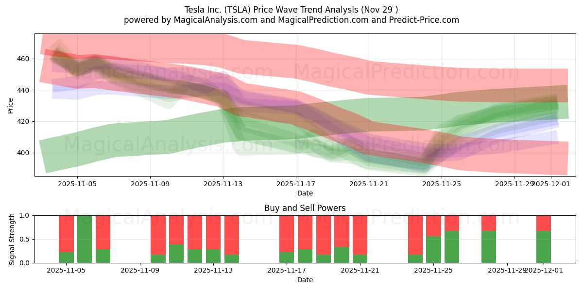  Tesla Inc. (TSLA) Support and Resistance area (28 Nov) 