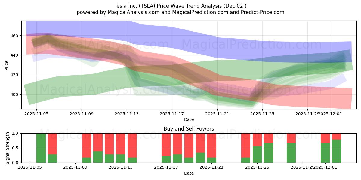  Tesla Inc. (TSLA) Support and Resistance area (01 Dec) 