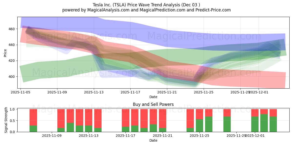  Tesla Inc. (TSLA) Support and Resistance area (02 Dec) 