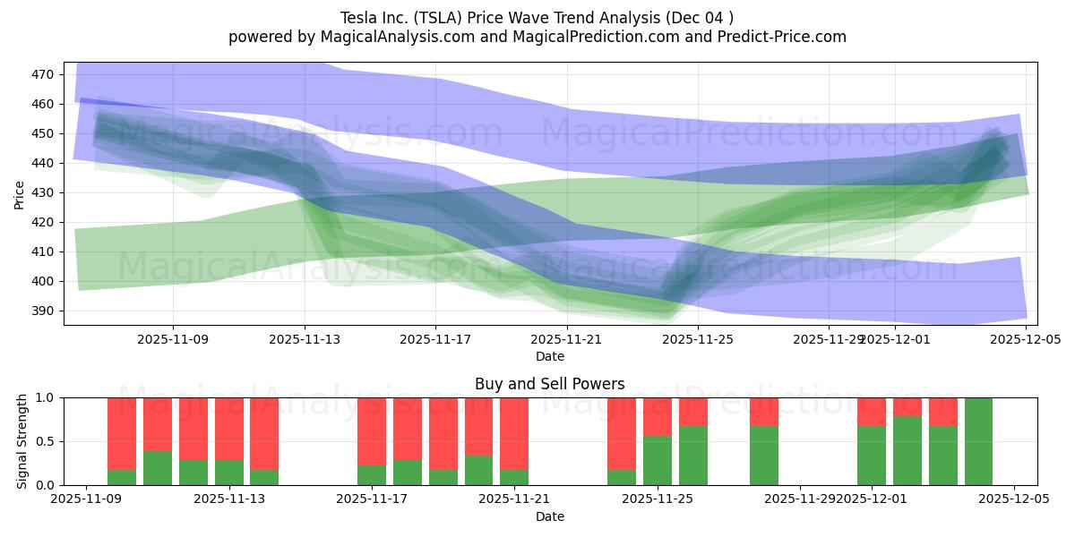  Tesla Inc. (TSLA) Support and Resistance area (03 Dec) 