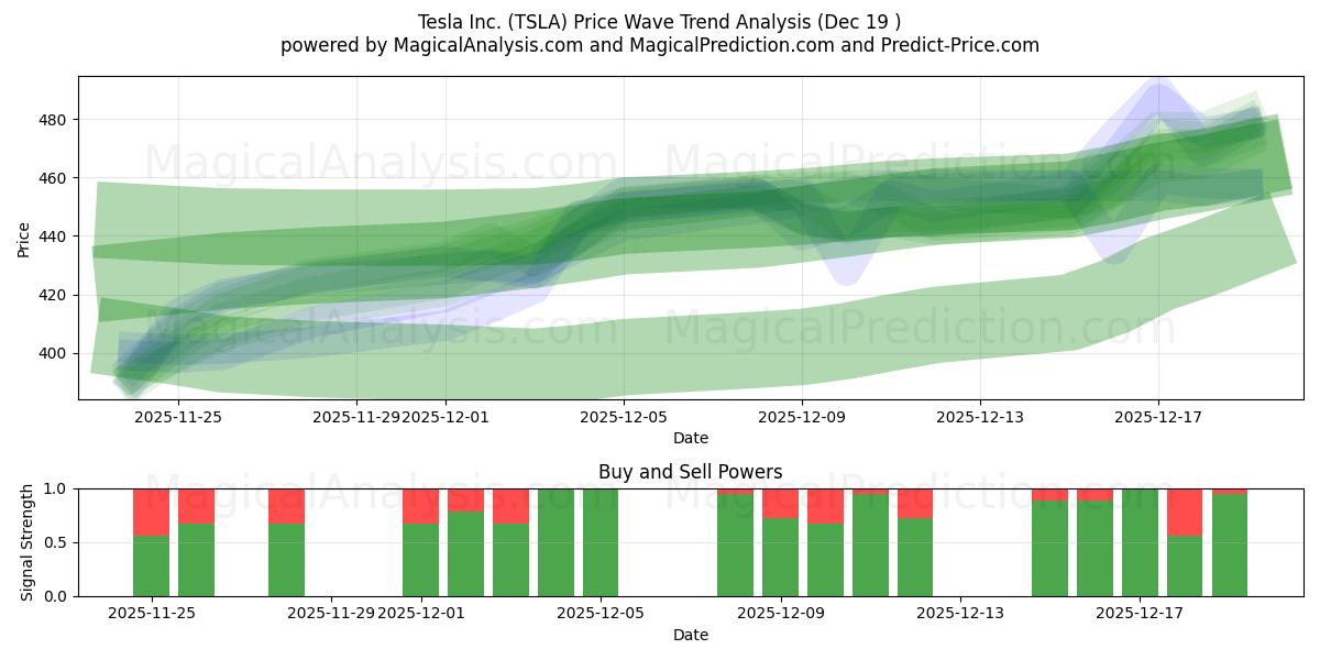  Tesla Inc. (TSLA) Support and Resistance area (18 Dec) 