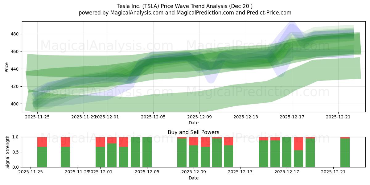  Tesla Inc. (TSLA) Support and Resistance area (19 Dec) 