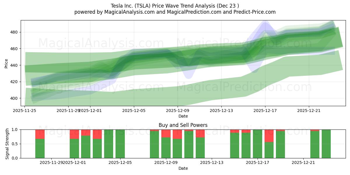  Tesla Inc. (TSLA) Support and Resistance area (22 Dec) 