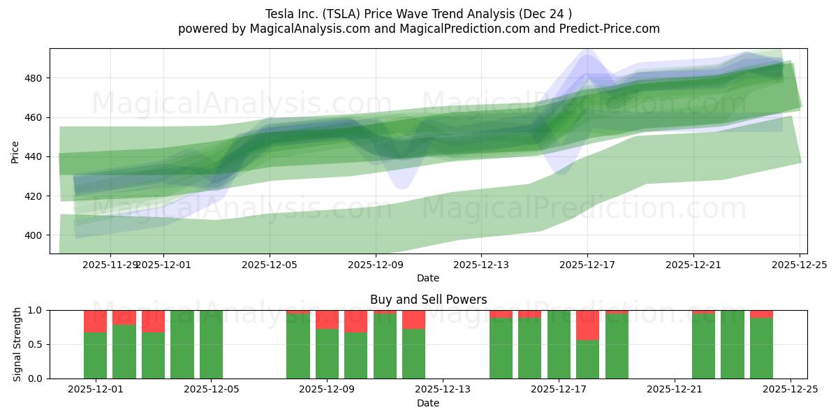  Tesla Inc. (TSLA) Support and Resistance area (23 Dec) 