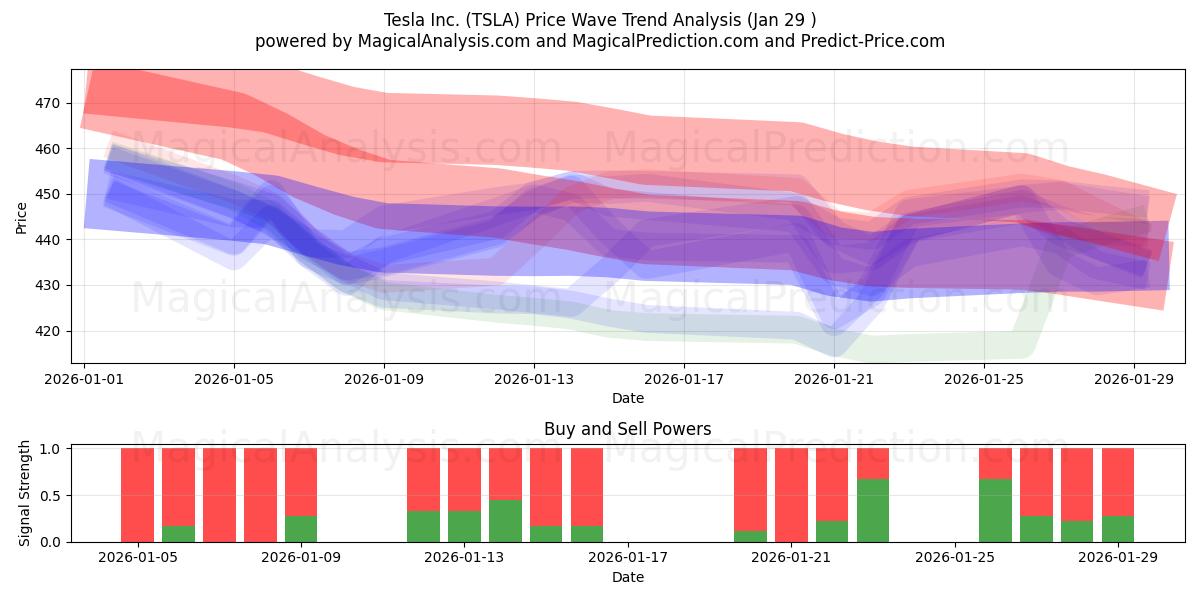  Tesla Inc. (TSLA) Support and Resistance area (28 Jan) 