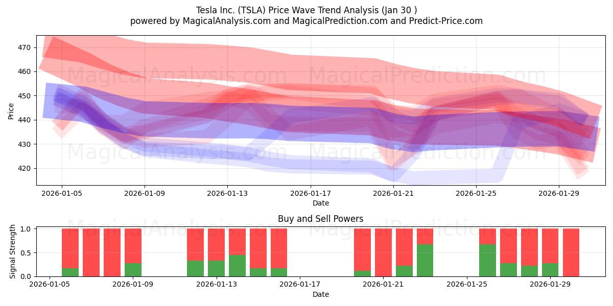 Tesla Inc. (TSLA) Support and Resistance area (29 Jan) 