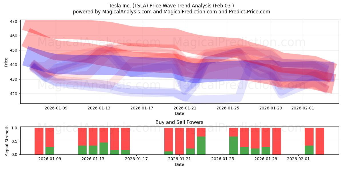  Tesla Inc. (TSLA) Support and Resistance area (02 Feb) 