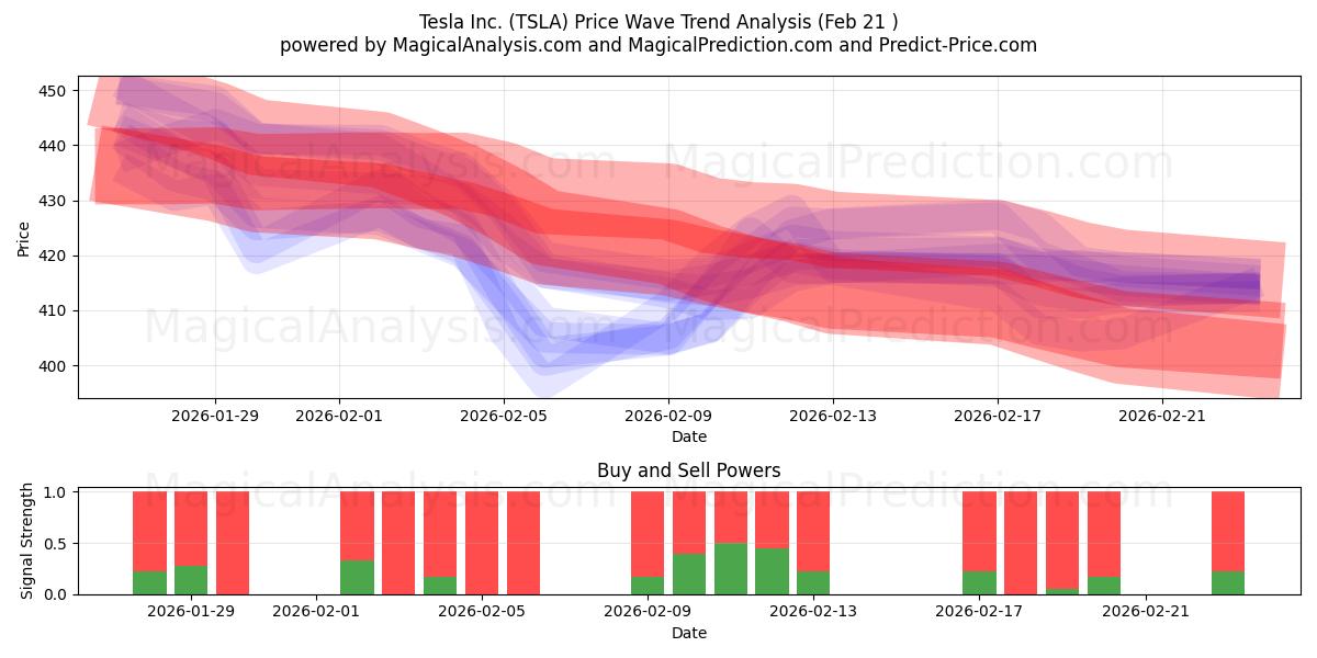  Tesla Inc. (TSLA) Support and Resistance area (20 Feb) 