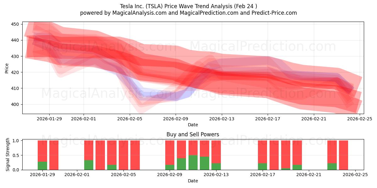  Tesla Inc. (TSLA) Support and Resistance area (23 Feb) 