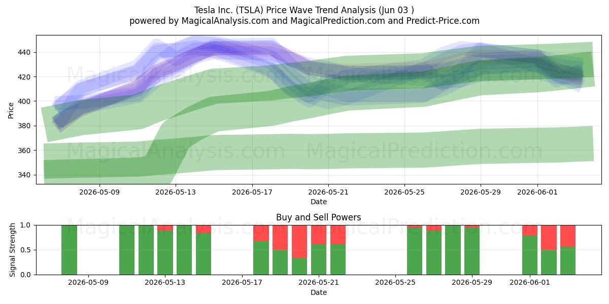  Tesla Inc. (TSLA) Support and Resistance area (02 Jun) 