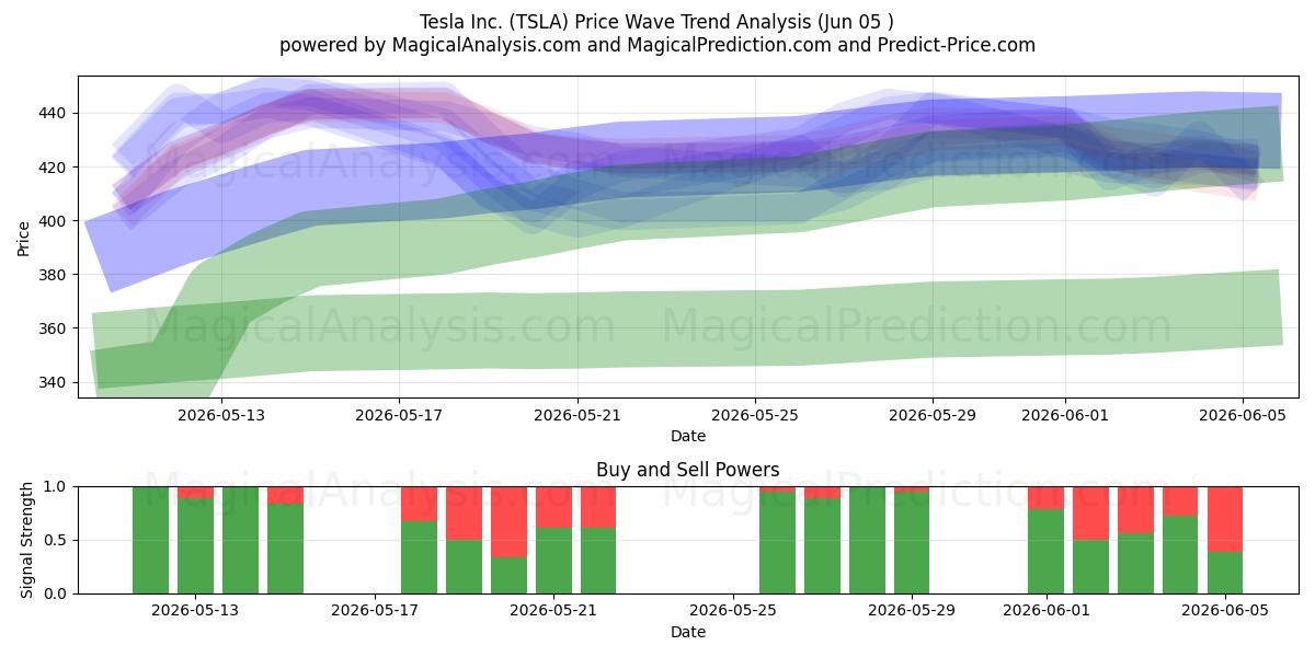  Tesla Inc. (TSLA) Support and Resistance area (03 Jun) 