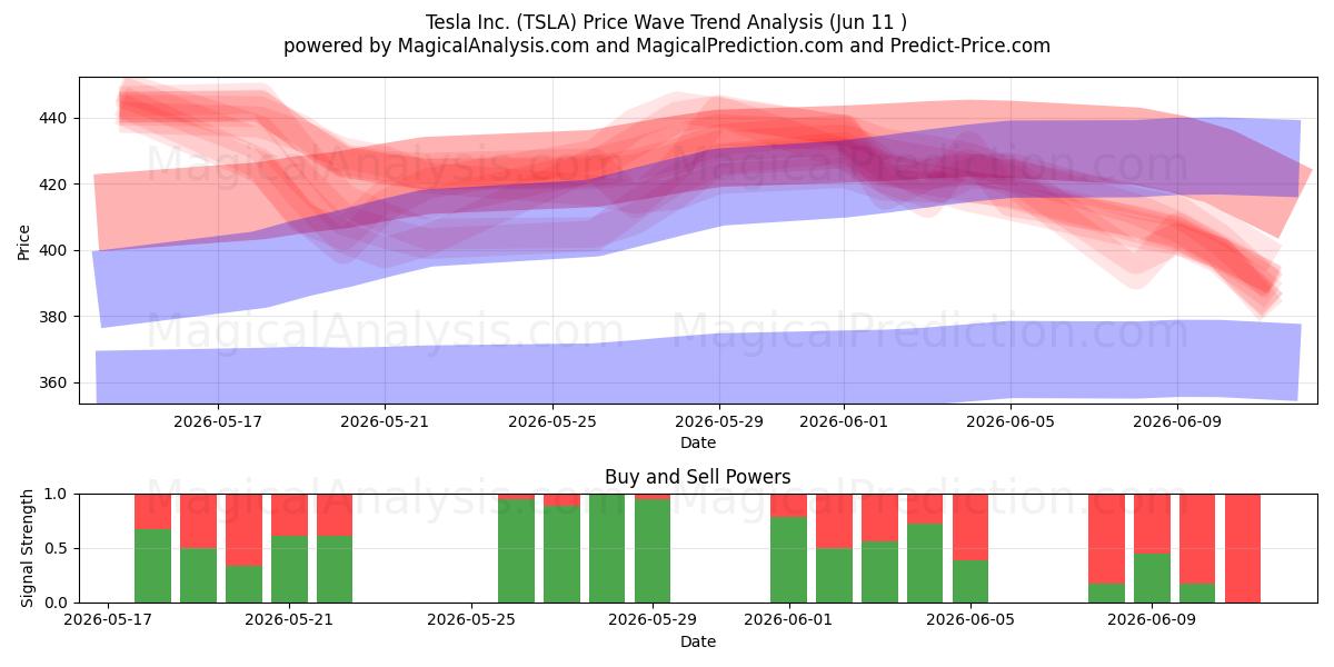  Tesla Inc. (TSLA) Support and Resistance area (09 Jun) 
