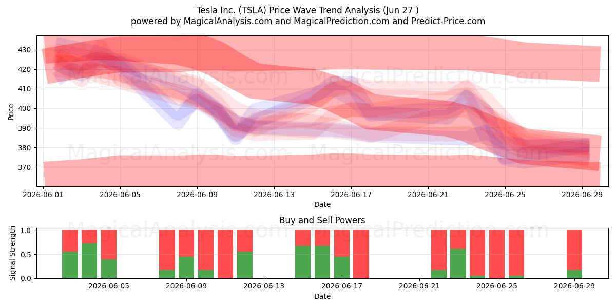  Tesla Inc. (TSLA) Support and Resistance area (26 Jun) 