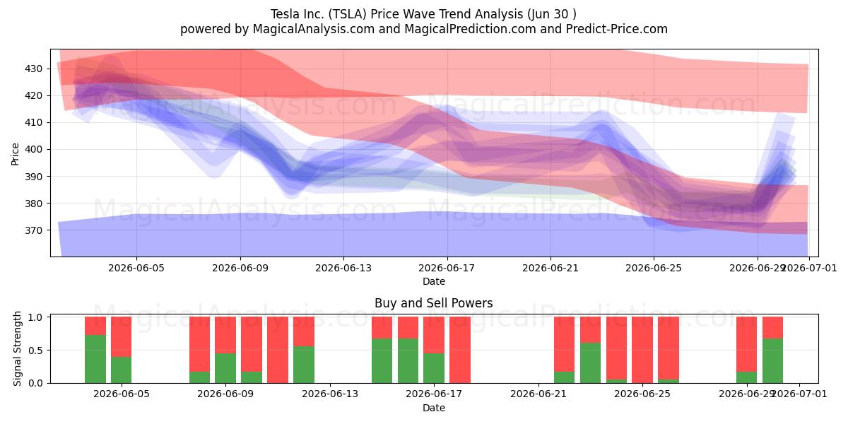  Tesla Inc. (TSLA) Support and Resistance area (29 Jun) 